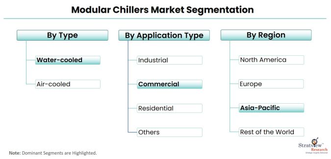 Modular-Chillers-Market-Segmentation